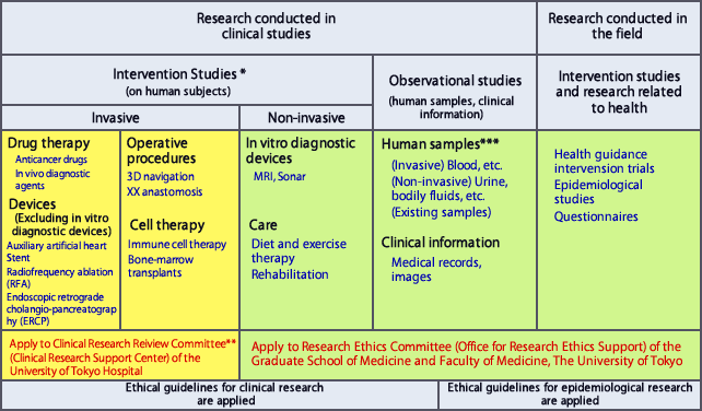 Research Categories and Where to Submit Applications